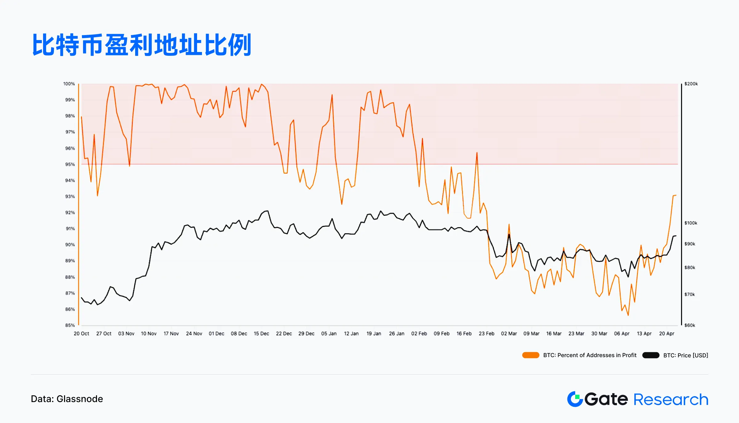 Web3鏈上數據解讀：4月Solana交易活躍，Ethereum資金回流