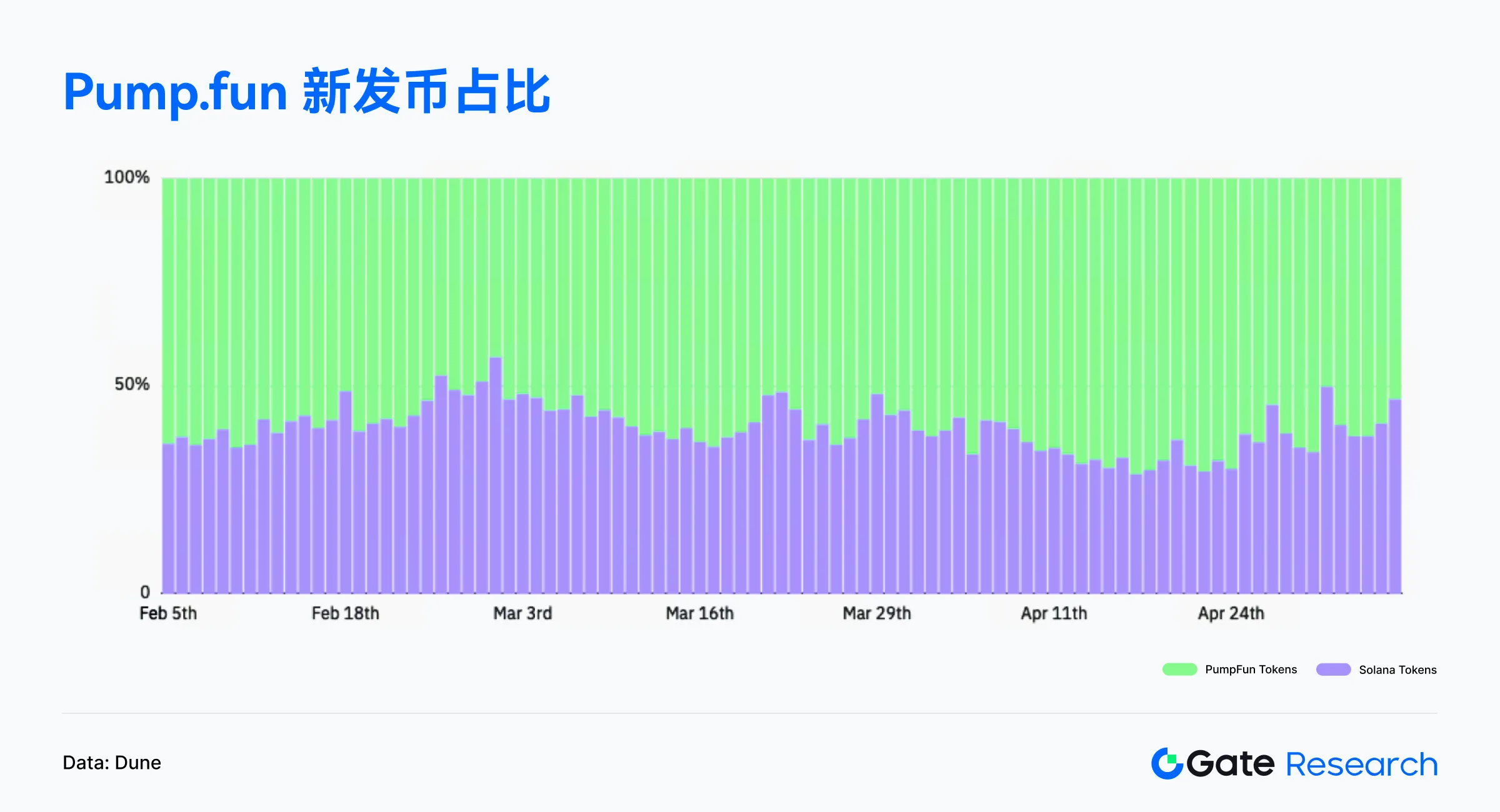 Web3鏈上數據解讀：4月Solana交易活躍，Ethereum資金回流