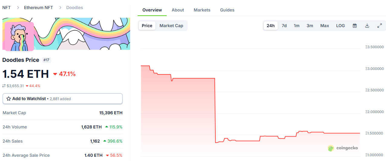 doodles地板价跌至约1.5 ETH,24小时跌幅达47.1%