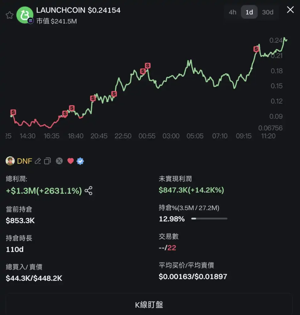 LaunchCoin一天200倍，改名後的Believe為何這麼猛？