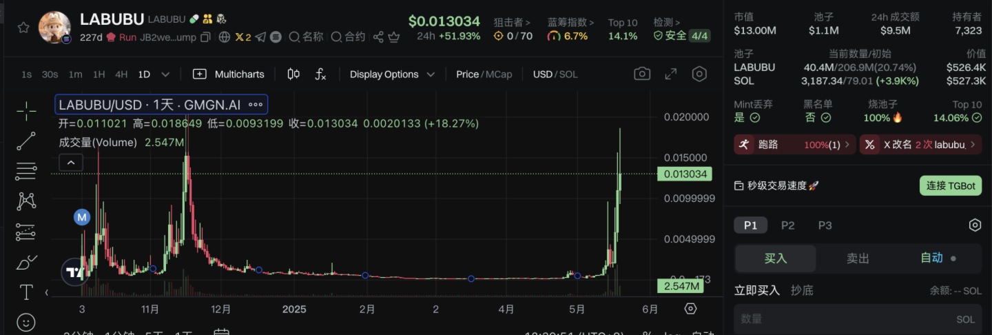 拉布布成功“闯美”，同名MEME币LABUBU再被爆炒