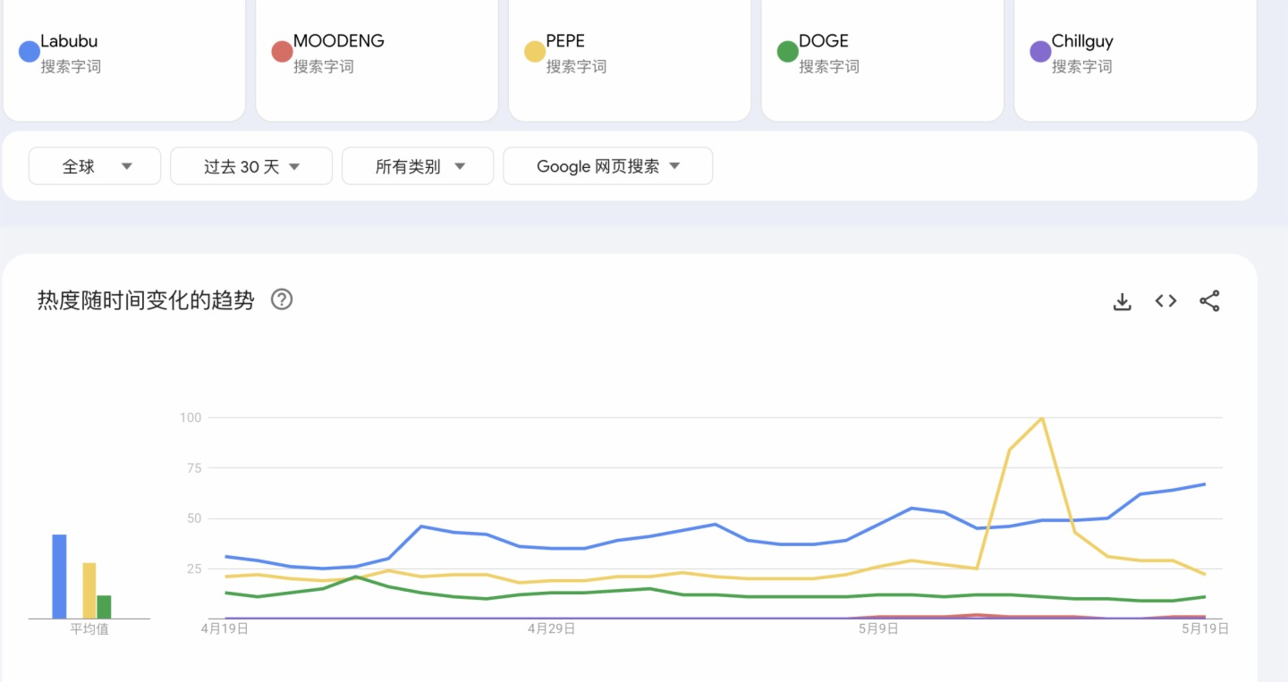拉布布成功“闯美”，同名MEME币LABUBU再被爆炒