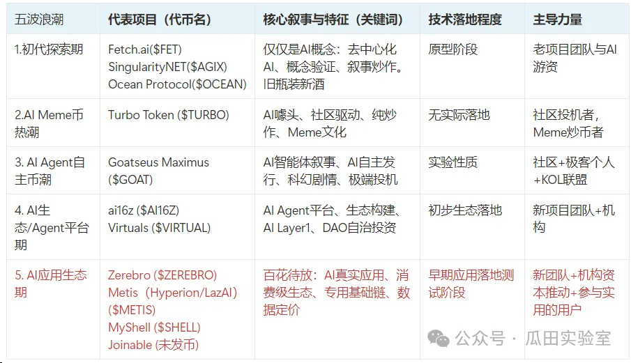 从概念到应用，回顾5波AI赛道炒作热潮：