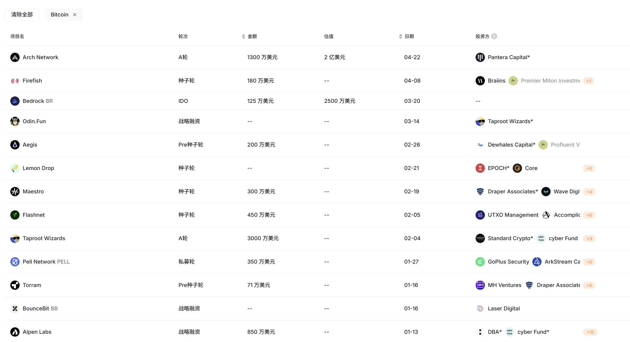 虎头蛇尾，细数比特币生态的“七宗罪”