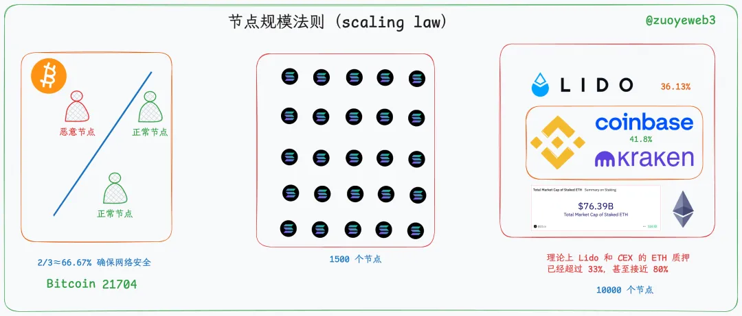 以太坊退守L1，Solana加速共识