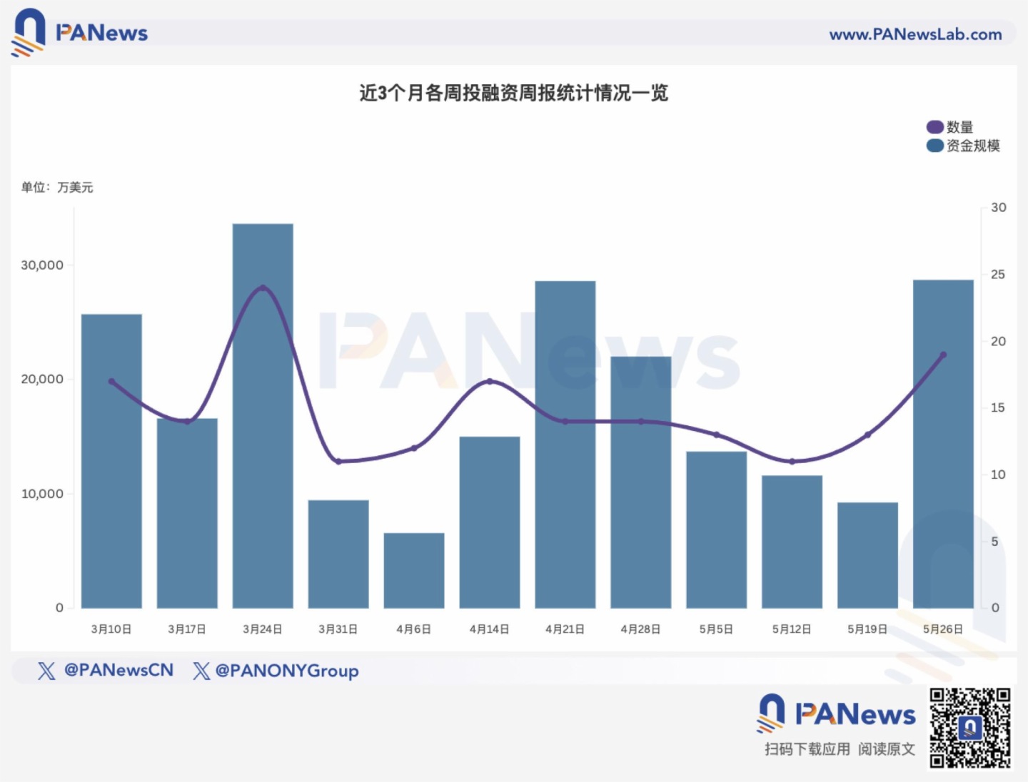 融资周报 | 公开融资事件19起；稳定币跨境支付基础设施公司OpenFX完成2300万美元融资，Accel领投