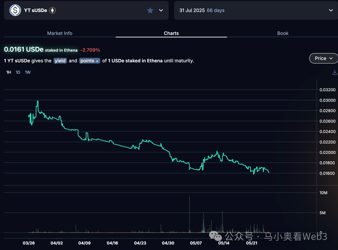 年化393%，深入剖析Pendle YT杠杆积分策略的真实收益率与风险
