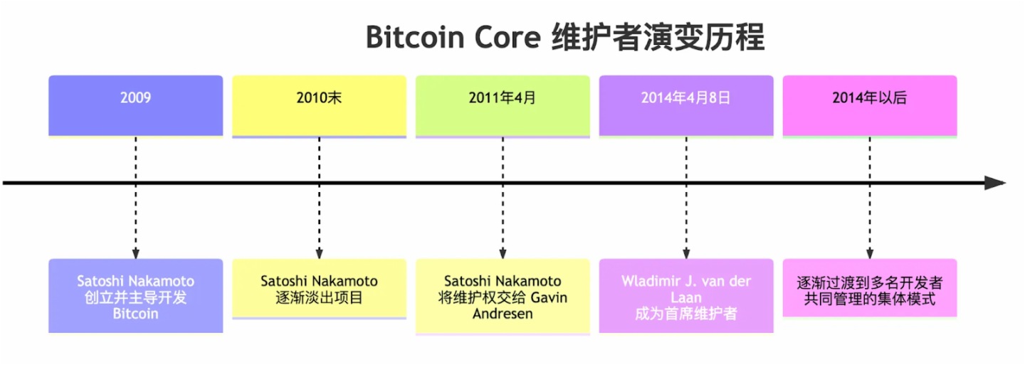 矿工信号与开发者意志:谁在主宰比特币的创新枷锁?