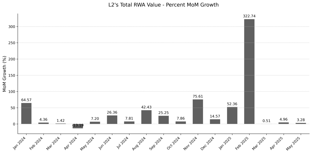 RWA：继DeFi之后，以太坊下一个爆发点