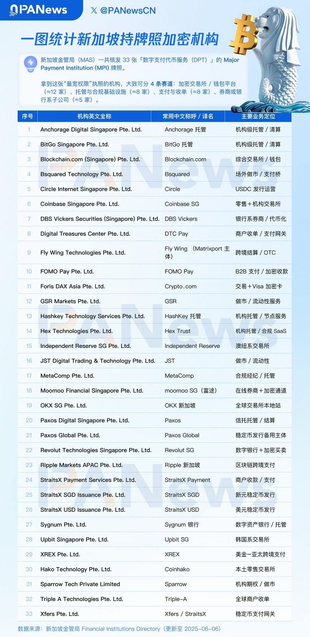 一图看懂新加坡“持牌”加密机构