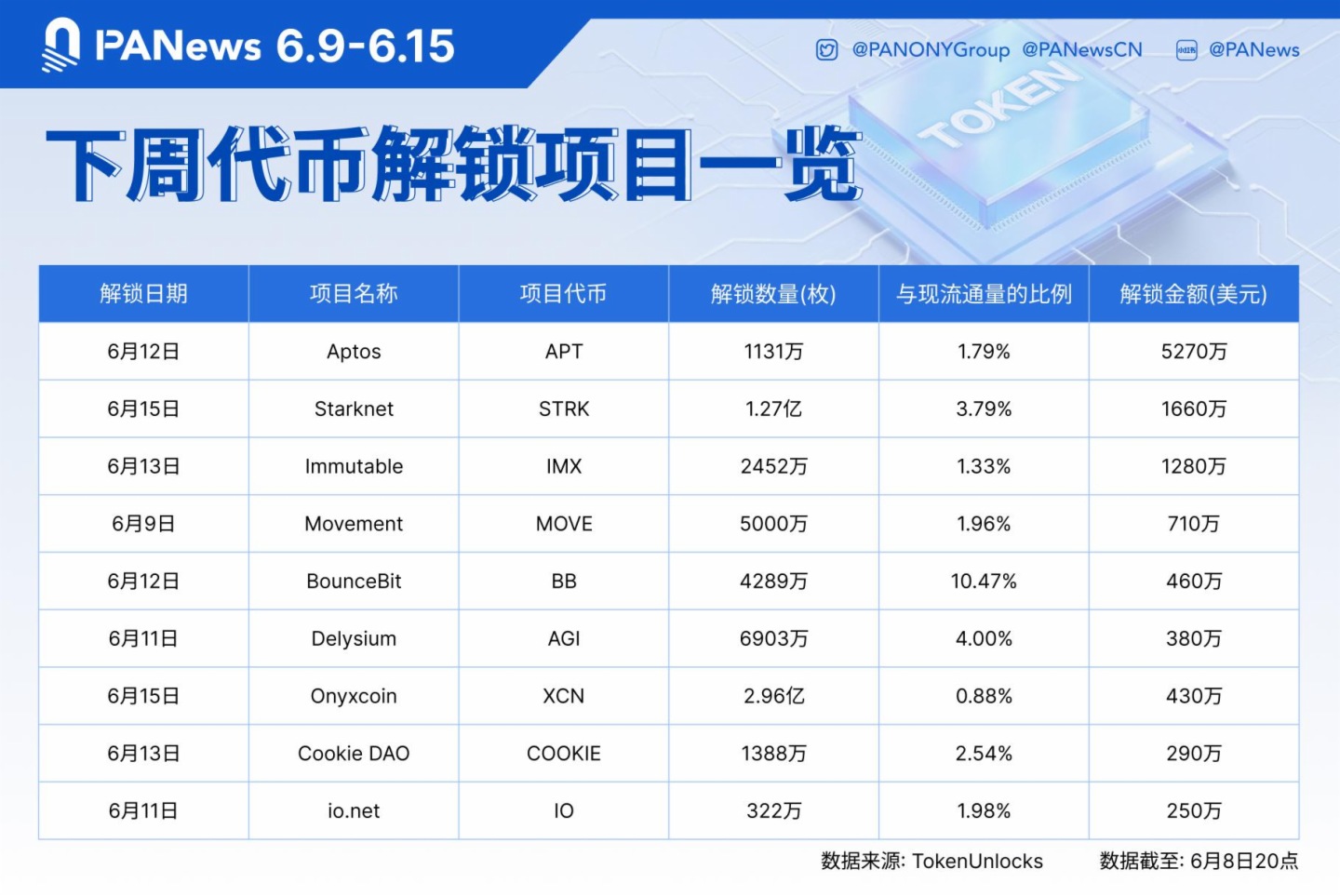 数据：APT、STRK、IMX等代币将于下周迎来大额解锁，其中APT解锁价值约5270万美元
