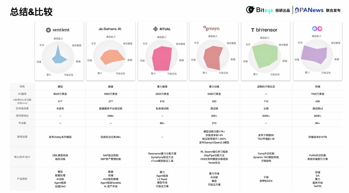 Biteye与PANews联合发布AI Layer1研报：寻找链上DeAI的沃土