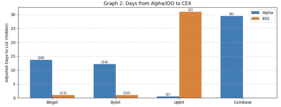 Binance上线路径研究:Alpha、IDO、Futures、Spot全拆解,哪种方式利好最大?