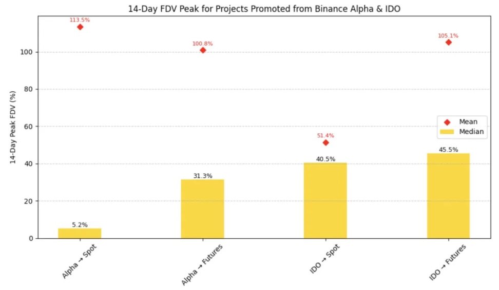 Binance上线路径研究:Alpha、IDO、Futures、Spot全拆解,哪种方式利好最大?