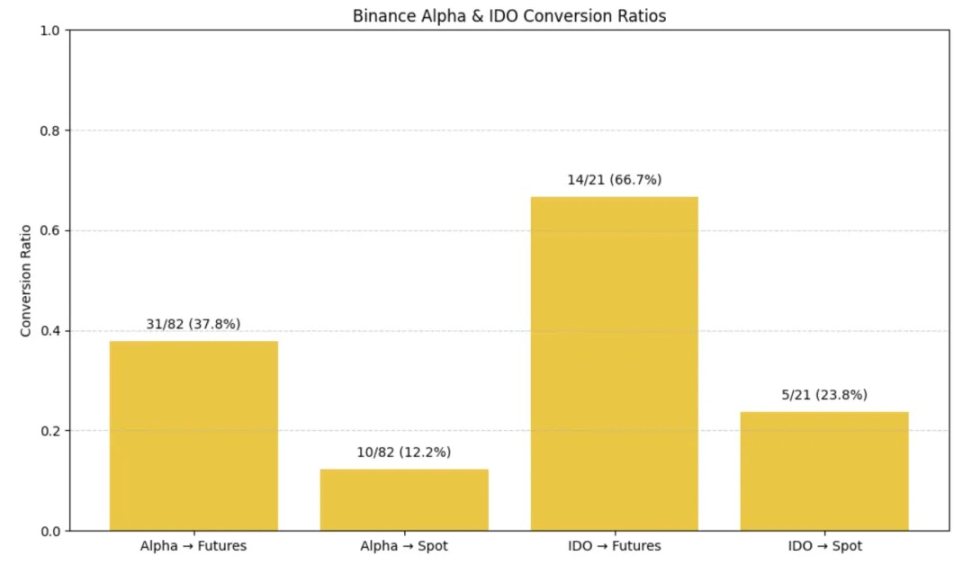 Binance上线路径研究:Alpha、IDO、Futures、Spot全拆解,哪种方式利好最大?