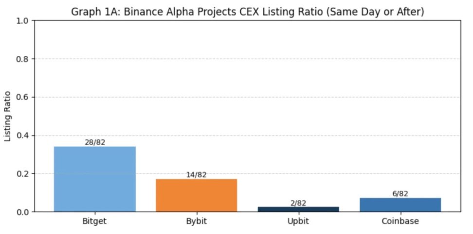 Binance上线路径研究:Alpha、IDO、Futures、Spot全拆解,哪种方式利好最大?