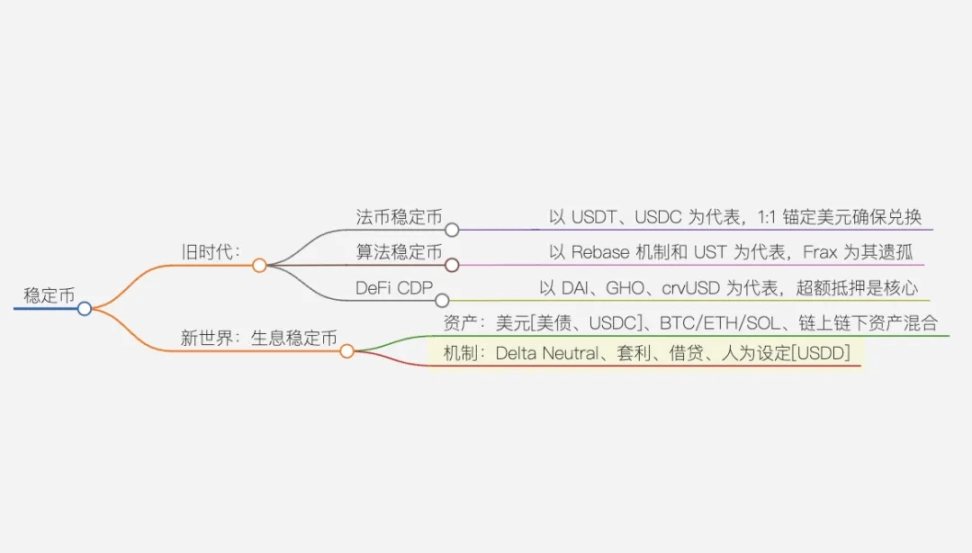 更优质的底层资产：研究100个生息稳定币后，我们发现5个潜力币