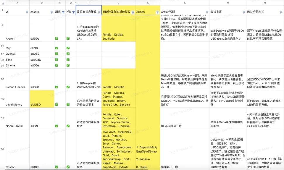 更优质的底层资产：研究100个生息稳定币后，我们发现5个潜力币