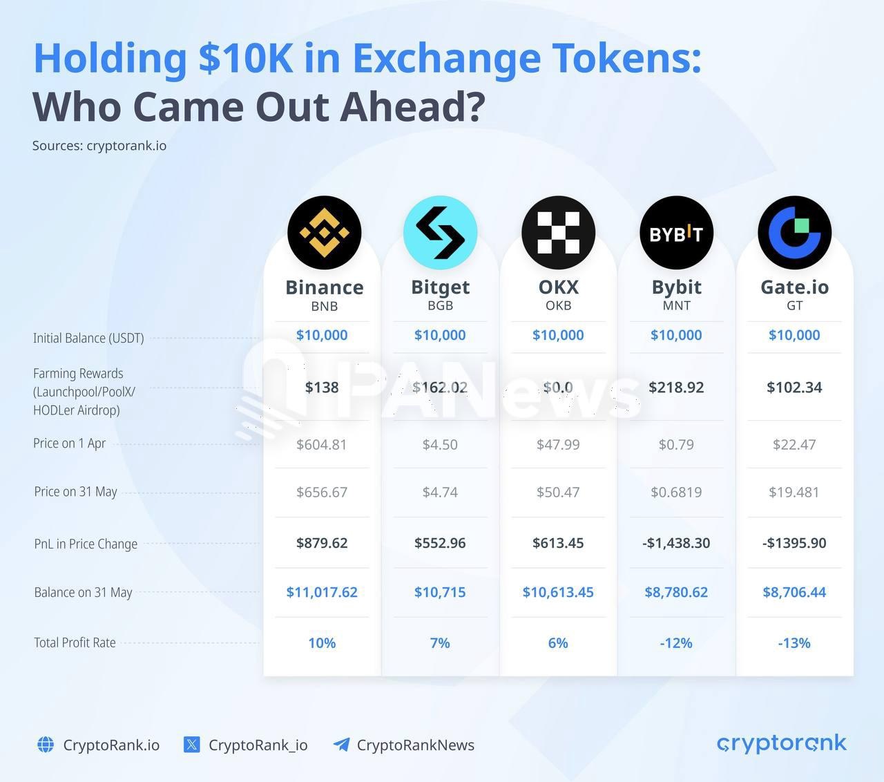 数据：Q2表现最佳的平台币为BNB、BGB和OKB