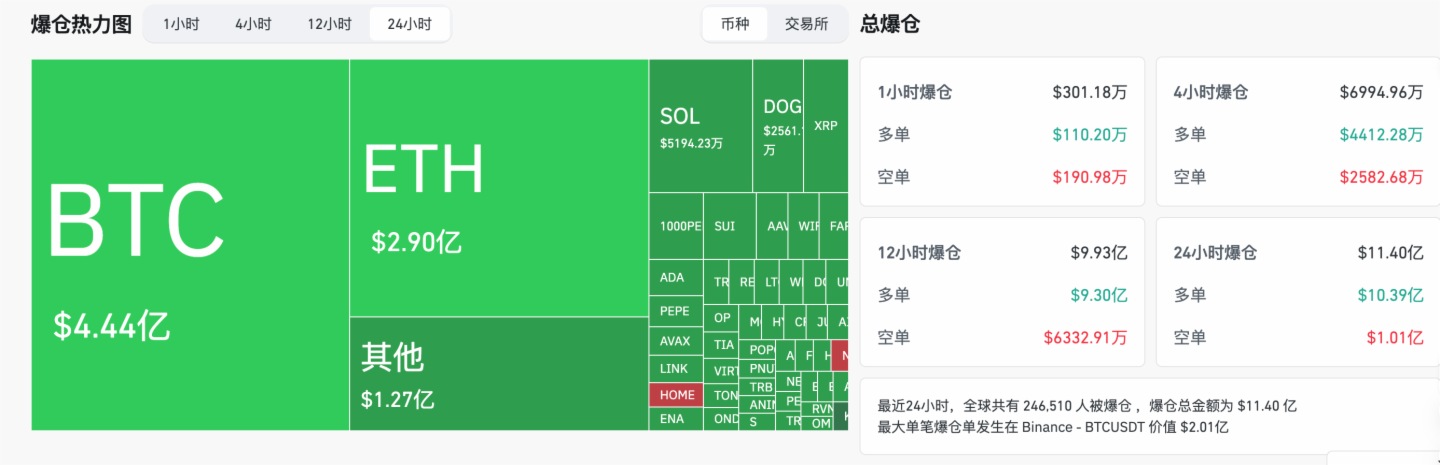 HashKey交易时刻：BTC短期或仍受地缘政治影响，ETH下跌后某巨鲸抄底1.27亿美元，市场关注2320美元支撑位
