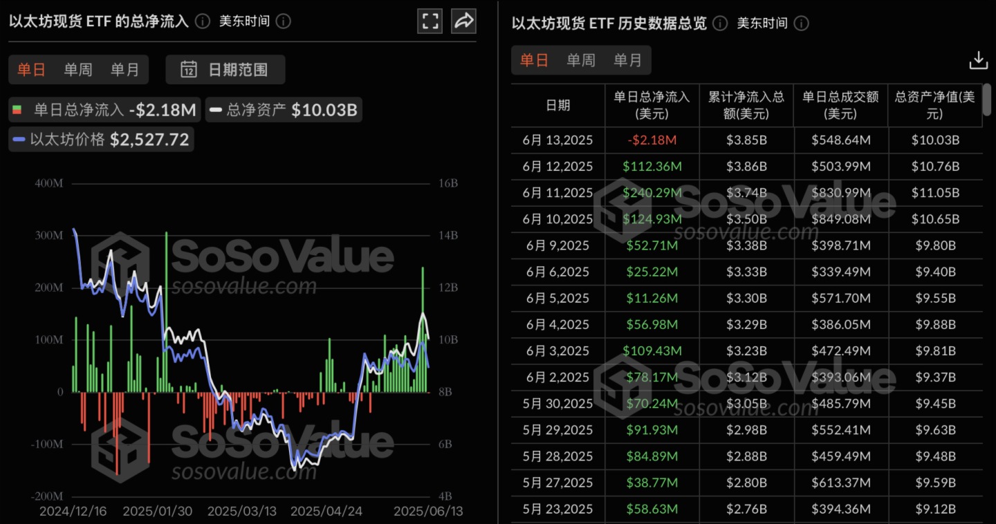 以太坊现货ETF昨日净流出217.6万美元，持续19日净流入遭终结