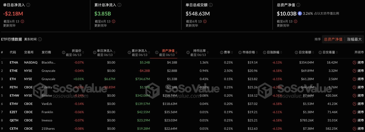 以太坊现货ETF昨日净流出217.6万美元，持续19日净流入遭终结
