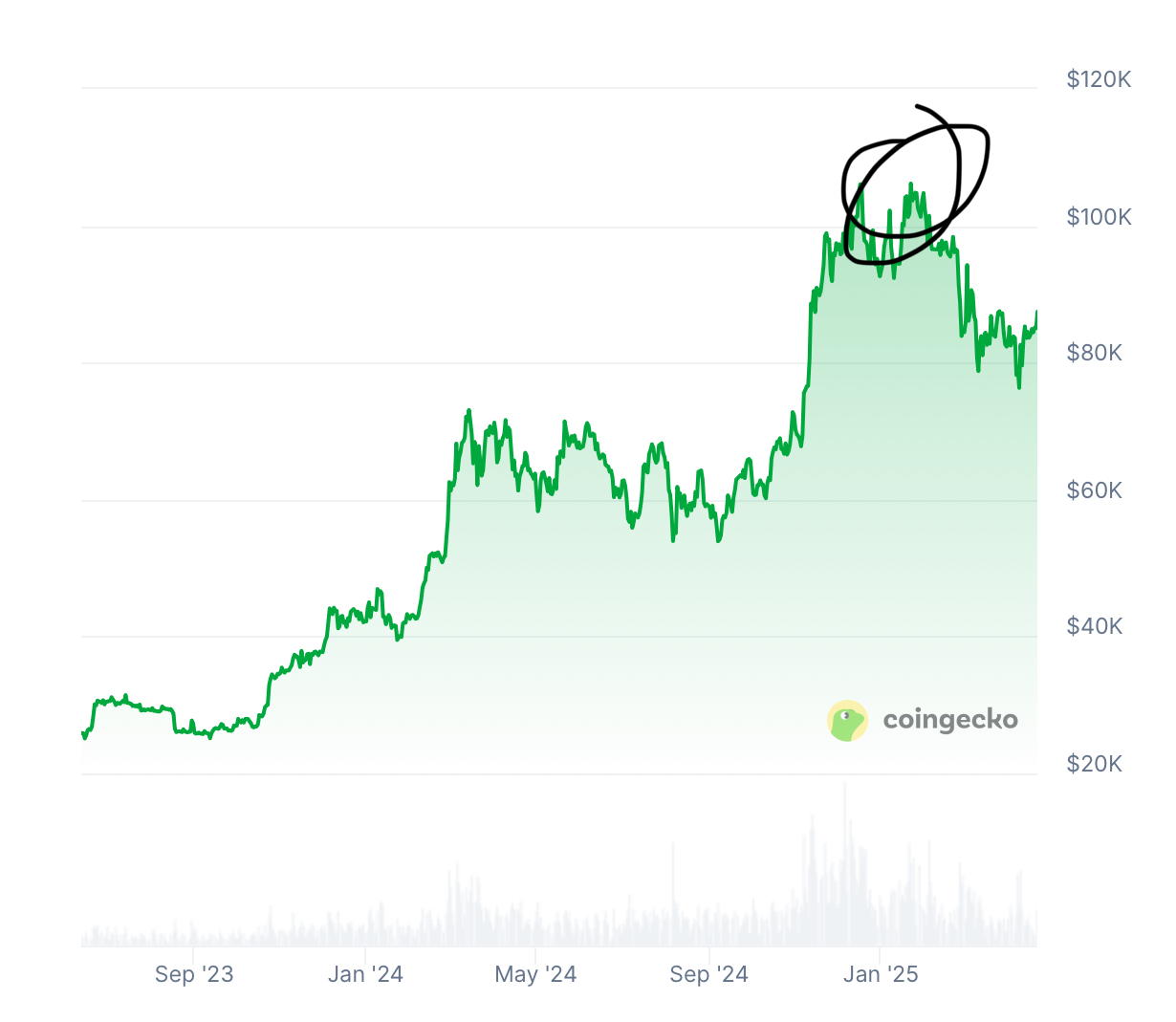 加密推特冗余信息过多，如何高效找到alpha？