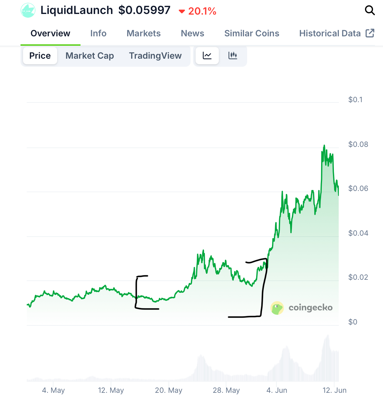 加密推特冗余信息过多，如何高效找到alpha？