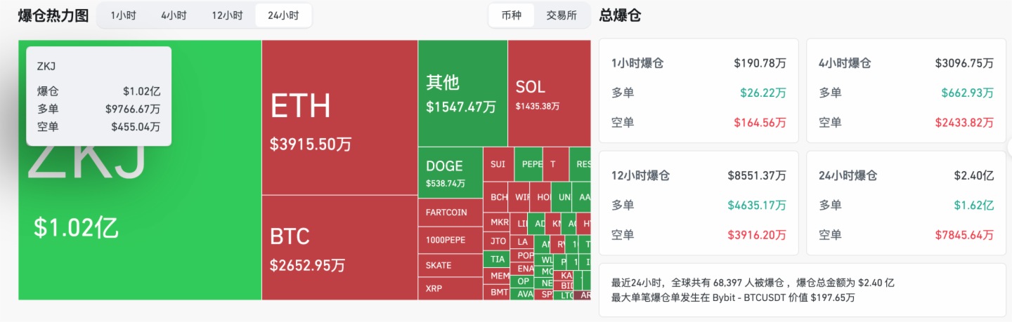 HashKey交易时刻：ETH有望冲击2700美元，ZKJ暴跌引发1亿美元清算，Solana生态代币或因ETF临近受益