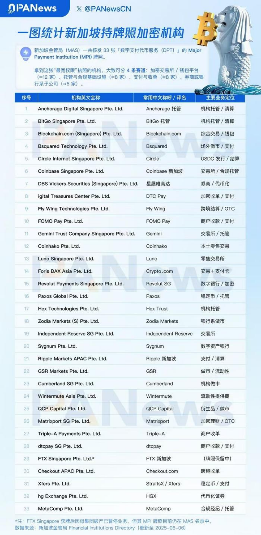 新加坡Web3清場之後，隱形玩家浮出水面