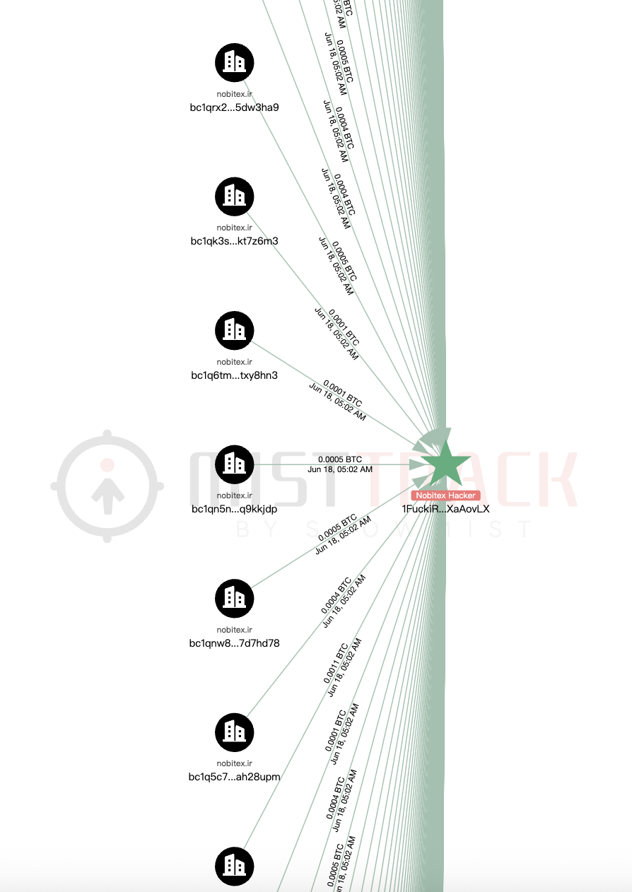 近1亿美元资金失窃,伊朗交易所Nobitex被盗事件梳理
