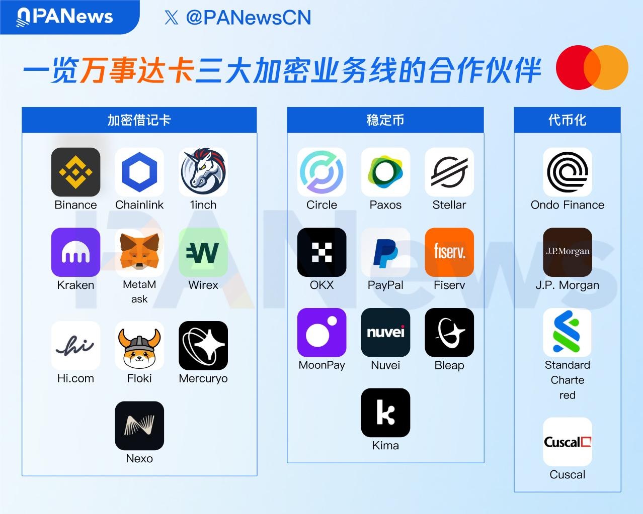 又一巨头下场！万事达卡打通链上买币通道，聚焦三大加密战略迈入实战阶段