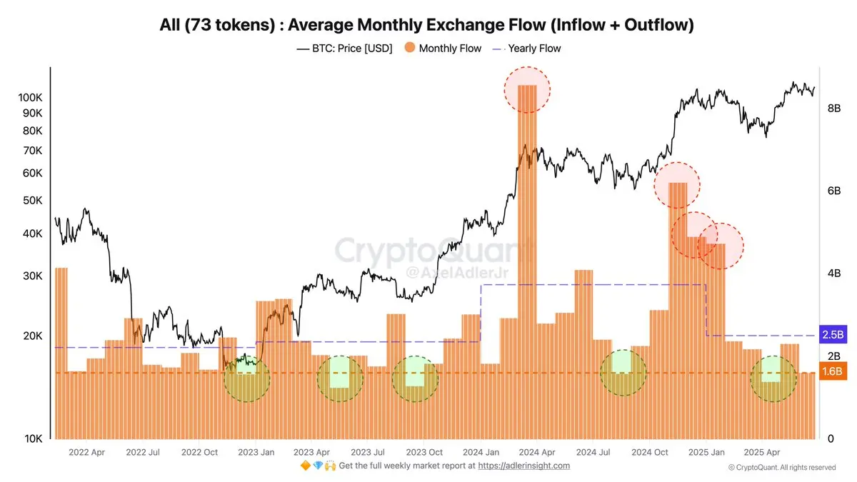 CryptoQuant：当前月均山寨币交易流量低于年均值，或预示价格上涨潜力