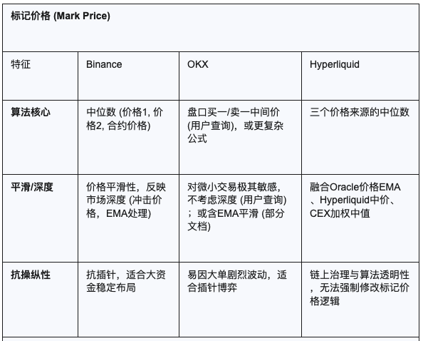 CEX与DEX的合约算法之战：Hyperliquid、Binance、OKX