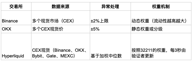 CEX与DEX的合约算法之战：Hyperliquid、Binance、OKX