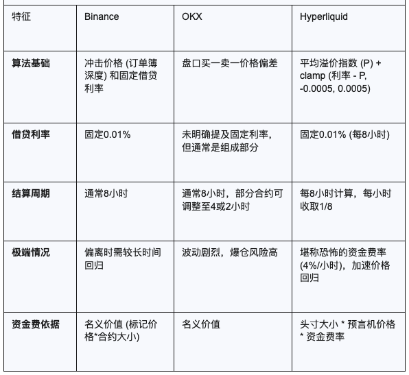 CEX与DEX的合约算法之战：Hyperliquid、Binance、OKX