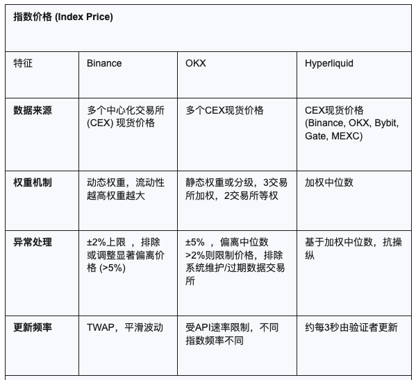 CEX与DEX的合约算法之战：Hyperliquid、Binance、OKX