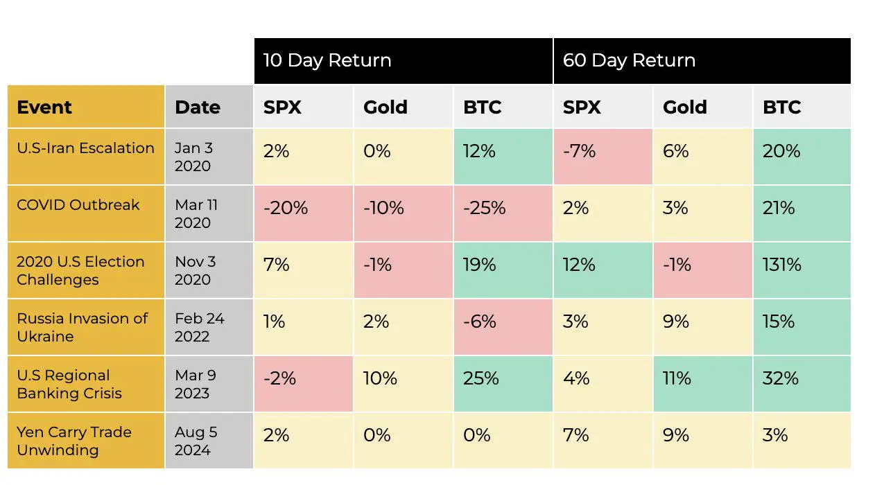 Binance Research：自2020年以来，BTC在重大地缘政治事件后60天的平均回报率为37%