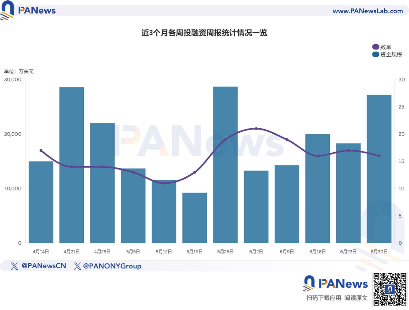 融资周报 | 公开融资事件16起，Zama以10亿美元估值完成5700万美元B轮融资，Pantera Capital等领投