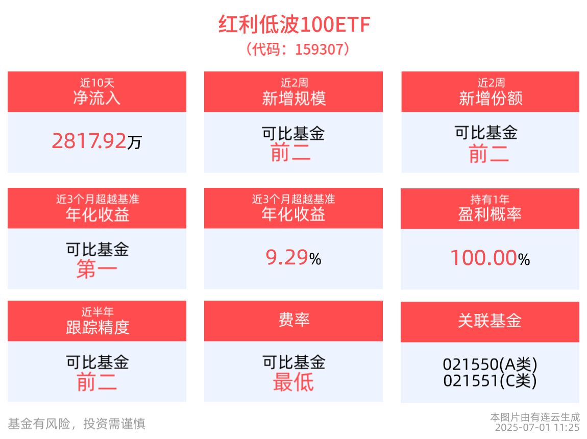 不确定环境下红利资产防御属性凸显，红利低波100ETF(159307)近1周涨幅跑赢同类产品| FINMETA | 香港Web3生态服务商