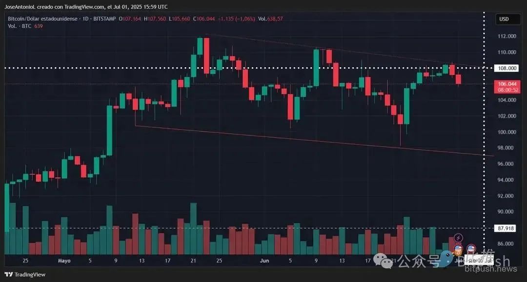 比特币”独立日”闯关战：本周能突破10.8W吗？