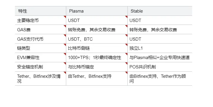 ​​USDT的基建革命：穩定幣公鏈Plasma與Stable是全球支付重塑者還是精巧的營銷敘事？