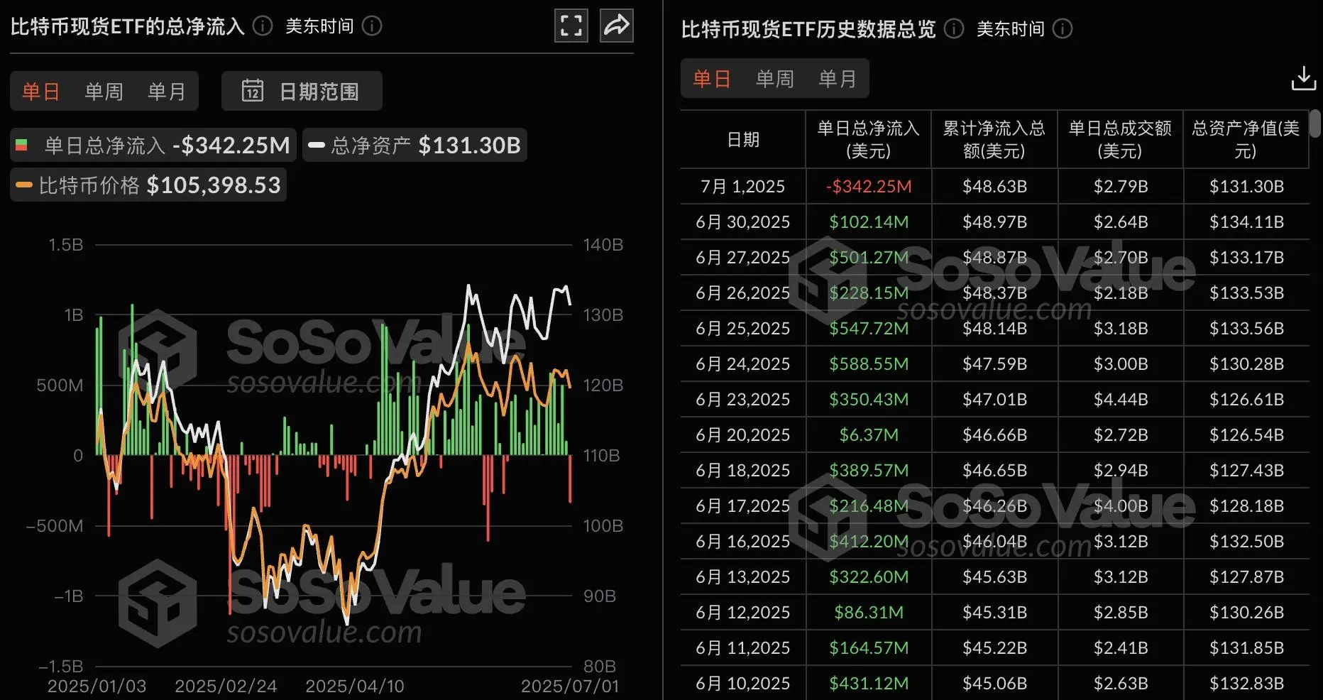 比特币现货ETF昨日净流出3.42亿美元，连续15日净流入遭终结