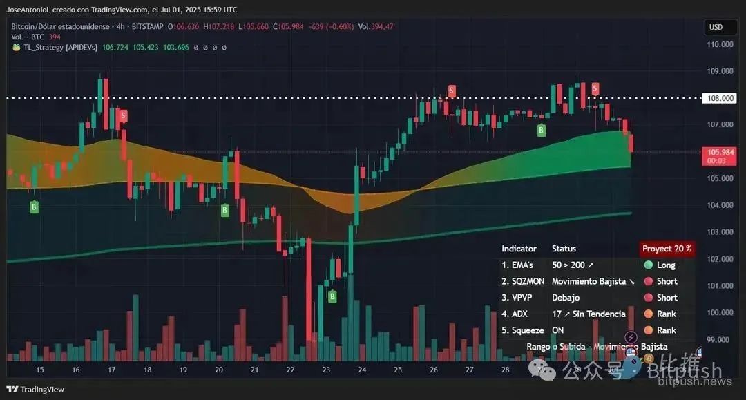 比特币”独立日”闯关战：本周能突破10.8W吗？