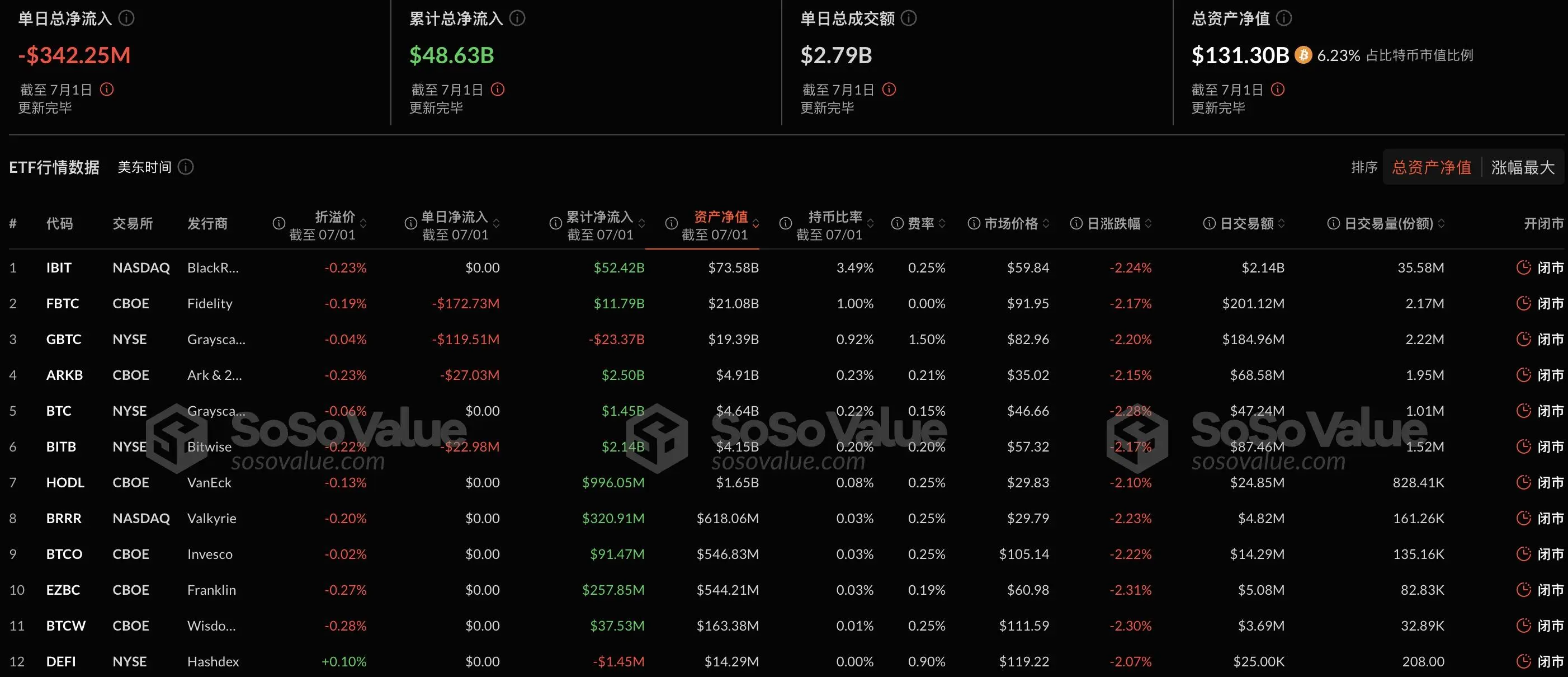 比特币现货ETF昨日净流出3.42亿美元，连续15日净流入遭终结