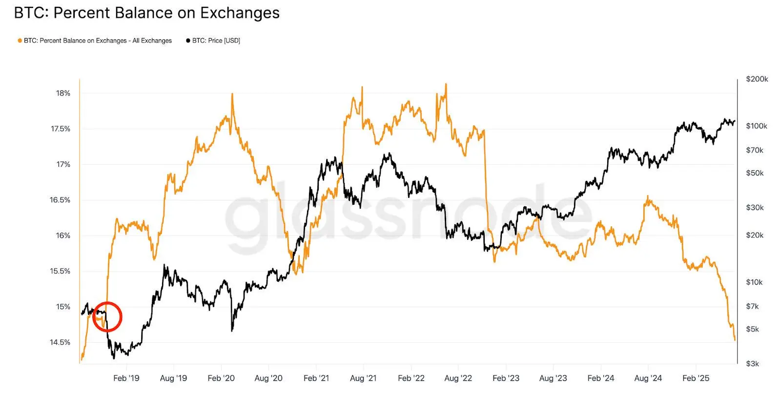 数据：交易所的比特币供应量占比降至14.5%，为近七年来的最低点