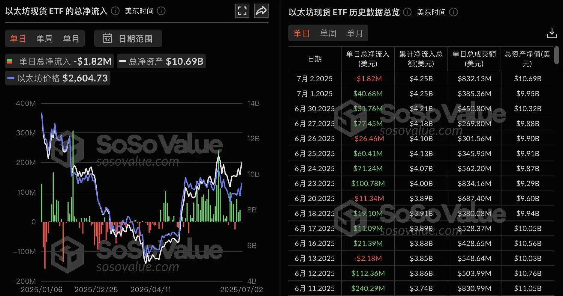 以太坊现货ETF昨日总净流出182.36万美元，贝莱德ETF ETHA净流出4688.63万美元