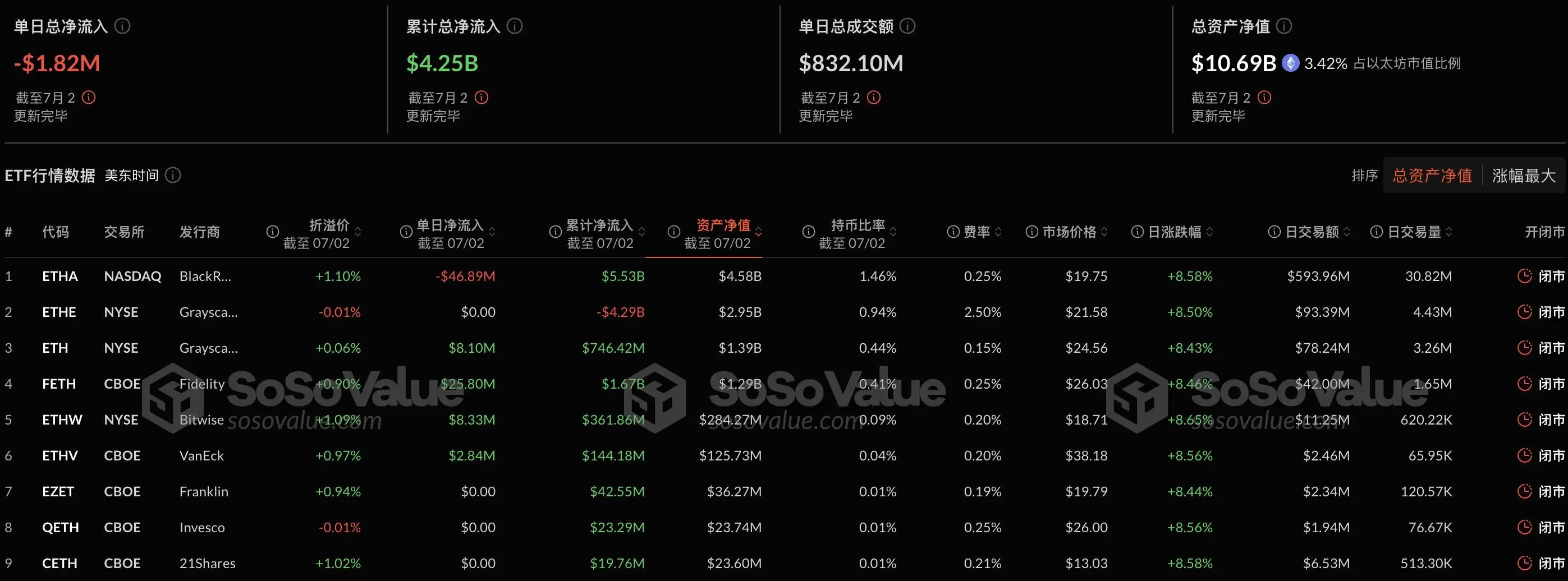 以太坊现货ETF昨日总净流出182.36万美元，贝莱德ETF ETHA净流出4688.63万美元