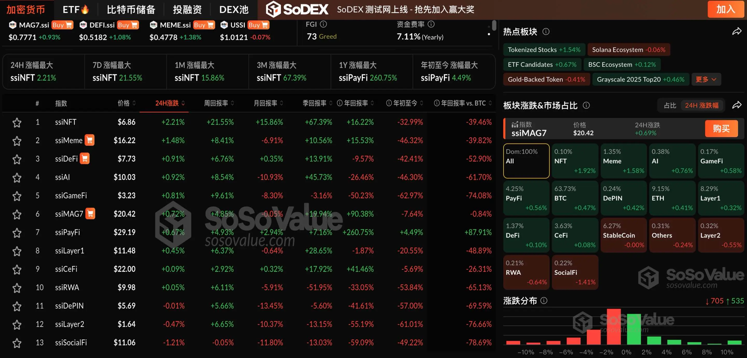 加密板塊多數上漲，BTC及ETH均維持窄幅震蕩