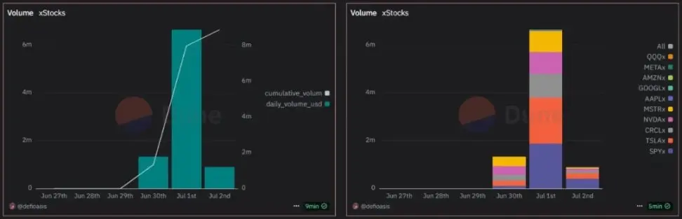 股票代币化的两种范式：xStocks走向开放，Robinhood进入围墙